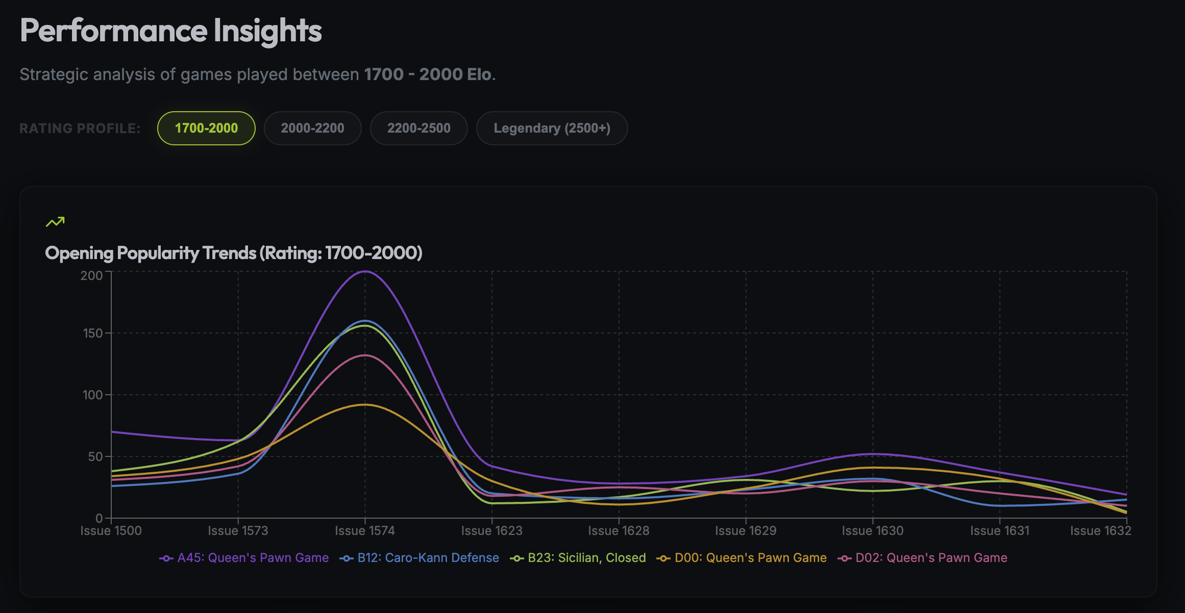 macbase Insights — opening win rates by ELO